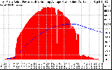 Solar PV/Inverter Performance East Array Actual & Running Average Power Output