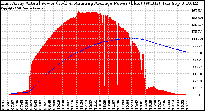 Solar PV/Inverter Performance East Array Actual & Running Average Power Output