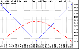 Solar PV/Inverter Performance Sun Altitude Angle & Sun Incidence Angle on PV Panels