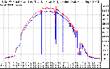 Solar PV/Inverter Performance PV Panel Power Output & Inverter Power Output