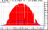 Solar PV/Inverter Performance Total PV Panel Power Output & Solar Radiation