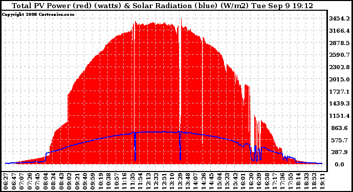 Solar PV/Inverter Performance Total PV Panel Power Output & Solar Radiation