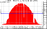 Solar PV/Inverter Performance Total PV Panel Power Output