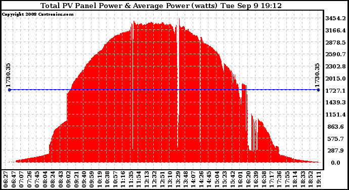 Solar PV/Inverter Performance Total PV Panel Power Output