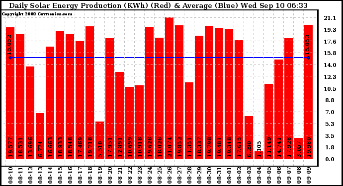 Solar PV/Inverter Performance Daily Solar Energy Production