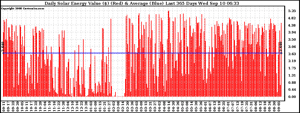 Solar PV/Inverter Performance Daily Solar Energy Production Value Last 365 Days