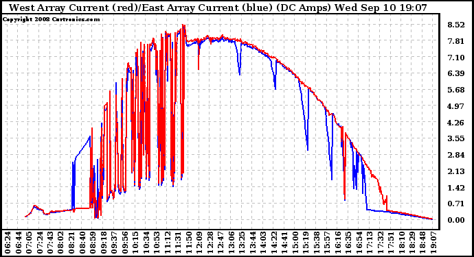 Solar PV/Inverter Performance Photovoltaic Panel Current Output
