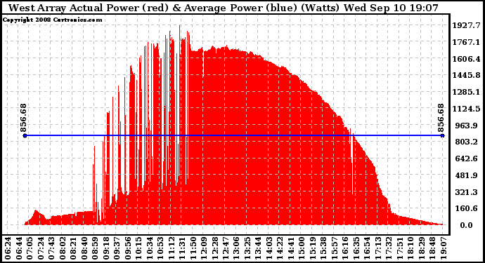 Solar PV/Inverter Performance West Array Actual & Average Power Output