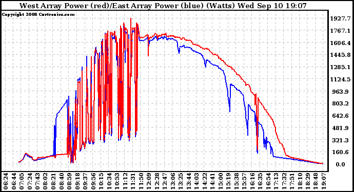 Solar PV/Inverter Performance Photovoltaic Panel Power Output