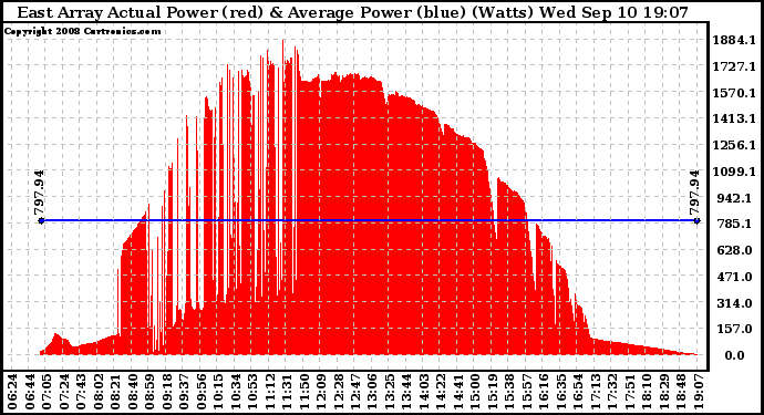 Solar PV/Inverter Performance East Array Actual & Average Power Output