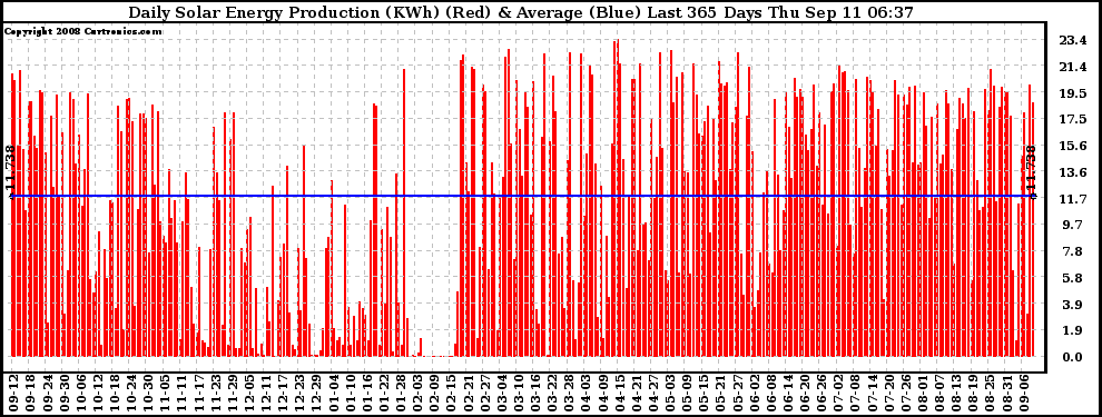 Solar PV/Inverter Performance Daily Solar Energy Production Last 365 Days