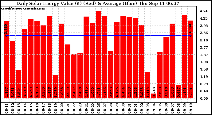 Solar PV/Inverter Performance Daily Solar Energy Production Value
