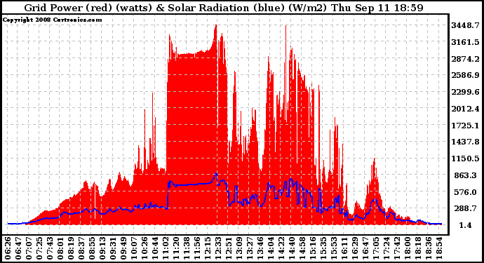 Solar PV/Inverter Performance Grid Power & Solar Radiation