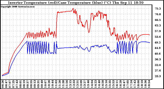 Solar PV/Inverter Performance Inverter Operating Temperature