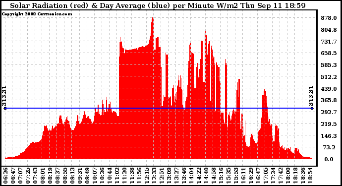 Solar PV/Inverter Performance Solar Radiation & Day Average per Minute