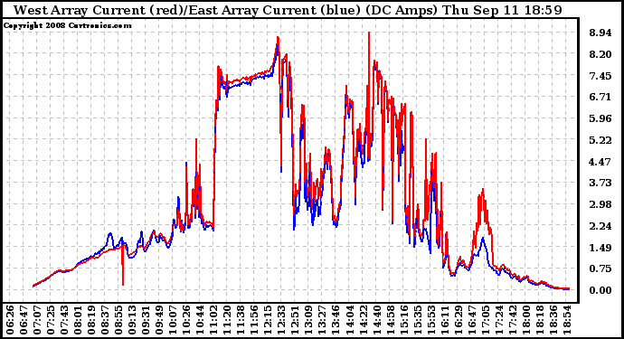 Solar PV/Inverter Performance Photovoltaic Panel Current Output