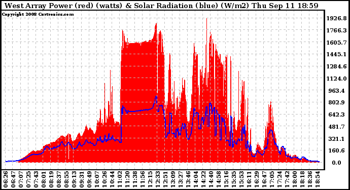 Solar PV/Inverter Performance West Array Power Output & Solar Radiation
