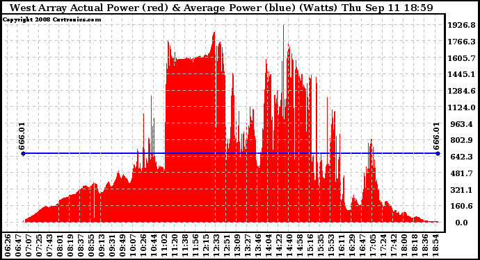 Solar PV/Inverter Performance West Array Actual & Average Power Output