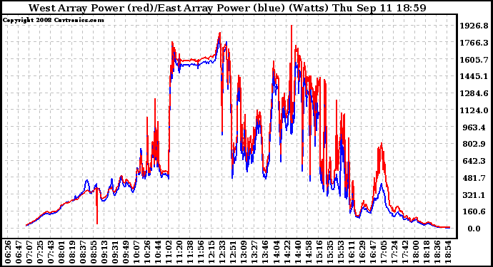 Solar PV/Inverter Performance Photovoltaic Panel Power Output
