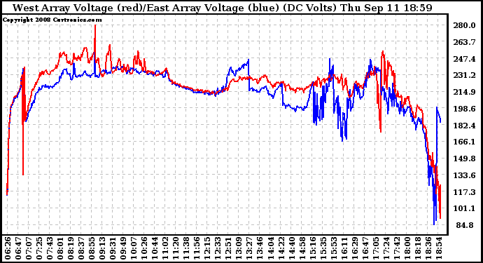 Solar PV/Inverter Performance Photovoltaic Panel Voltage Output