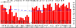 Milwaukee Solar Powered Home WeeklyProduction52RunningAvg
