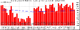 Milwaukee Solar Powered Home WeeklyProduction52ValueRunningAvg