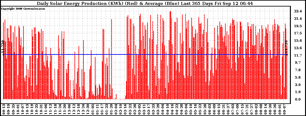 Solar PV/Inverter Performance Daily Solar Energy Production Last 365 Days