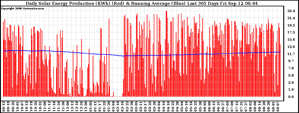 Solar PV/Inverter Performance Daily Solar Energy Production Running Average Last 365 Days