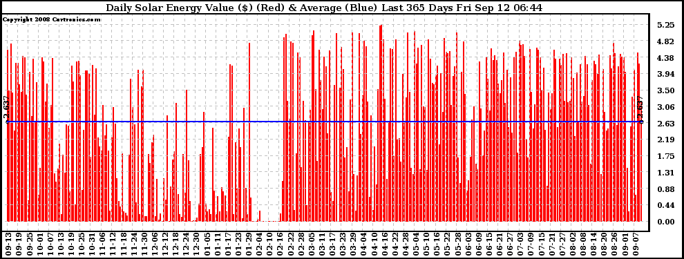 Solar PV/Inverter Performance Daily Solar Energy Production Value Last 365 Days