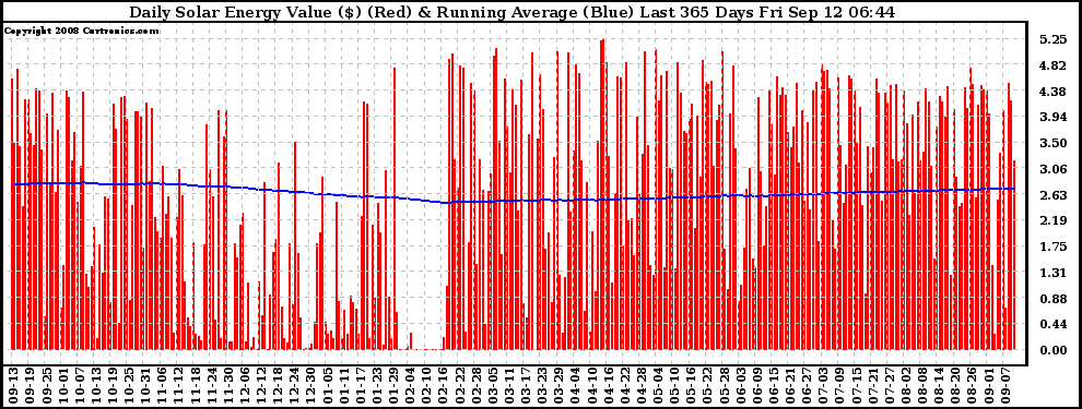 Solar PV/Inverter Performance Daily Solar Energy Production Value Running Average Last 365 Days