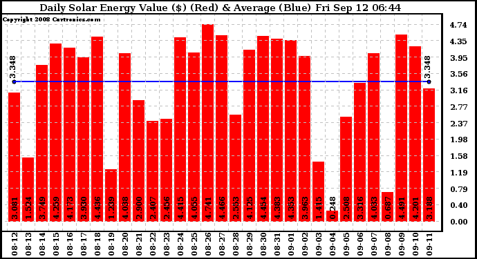 Solar PV/Inverter Performance Daily Solar Energy Production Value