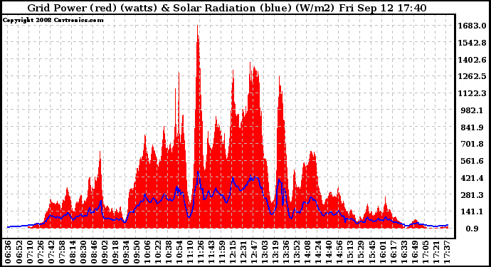 Solar PV/Inverter Performance Grid Power & Solar Radiation
