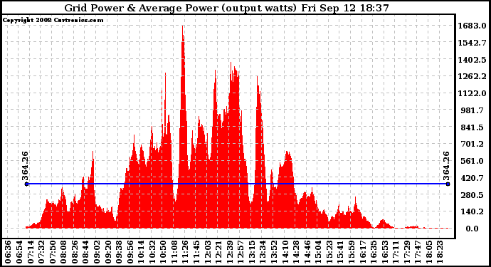 Solar PV/Inverter Performance Inverter Power Output