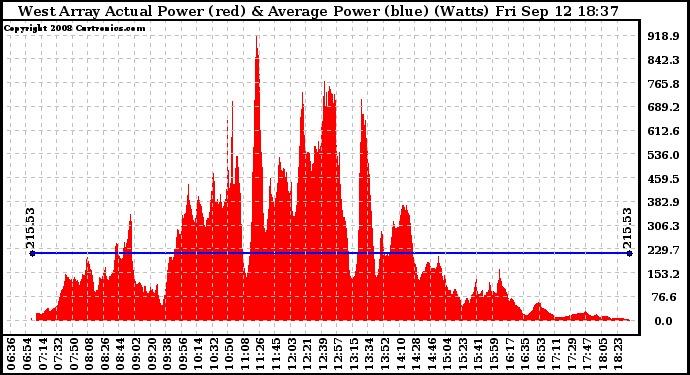 Solar PV/Inverter Performance West Array Actual & Average Power Output