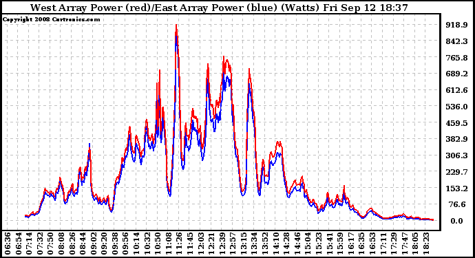 Solar PV/Inverter Performance Photovoltaic Panel Power Output