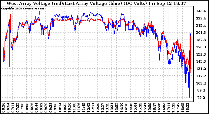 Solar PV/Inverter Performance Photovoltaic Panel Voltage Output