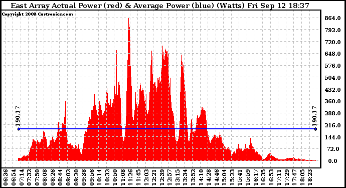 Solar PV/Inverter Performance East Array Actual & Average Power Output