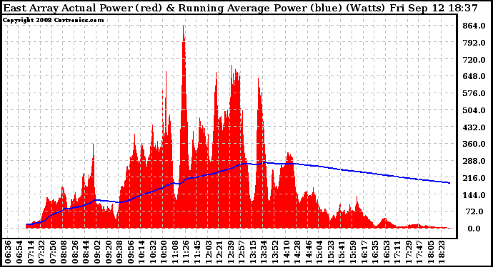 Solar PV/Inverter Performance East Array Actual & Running Average Power Output