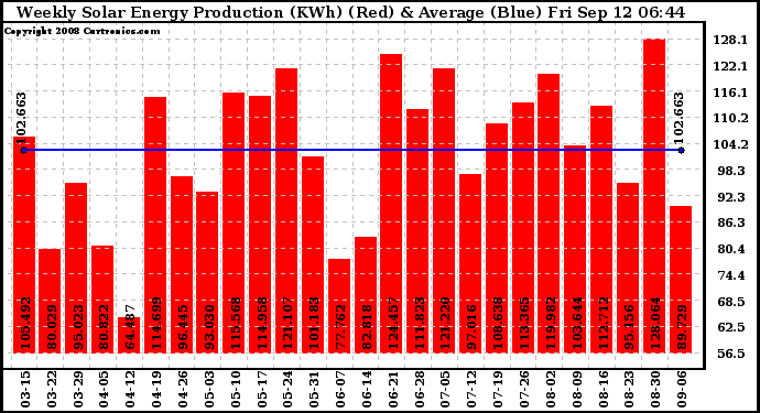 Solar PV/Inverter Performance Weekly Solar Energy Production