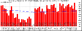Milwaukee Solar Powered Home WeeklyProduction52RunningAvg