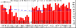 Milwaukee Solar Powered Home WeeklyProduction52ValueRunningAvg