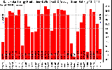 Solar PV/Inverter Performance Daily Solar Energy Production