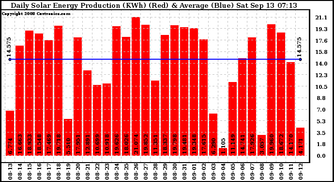 Solar PV/Inverter Performance Daily Solar Energy Production