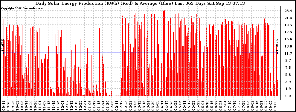 Solar PV/Inverter Performance Daily Solar Energy Production Last 365 Days