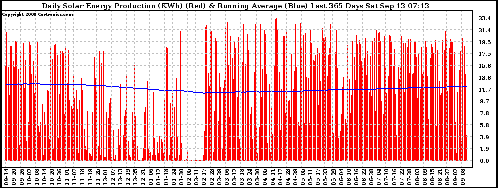 Solar PV/Inverter Performance Daily Solar Energy Production Running Average Last 365 Days