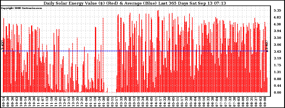 Solar PV/Inverter Performance Daily Solar Energy Production Value Last 365 Days
