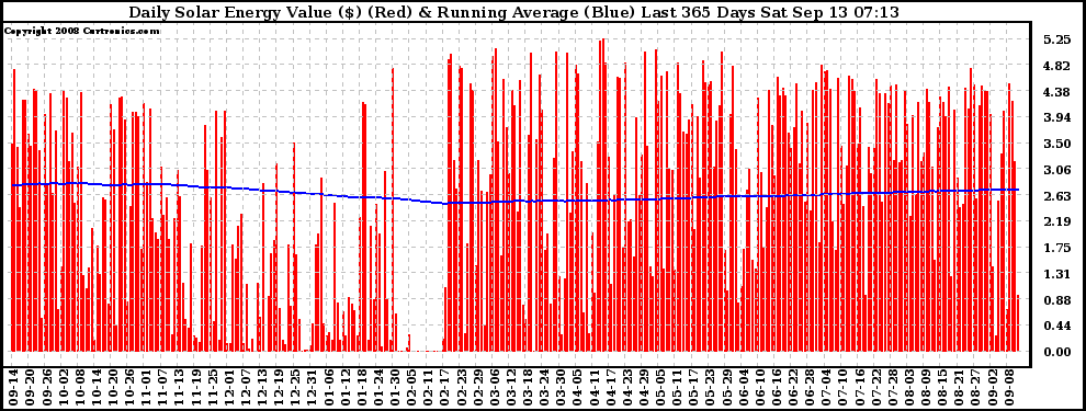 Solar PV/Inverter Performance Daily Solar Energy Production Value Running Average Last 365 Days