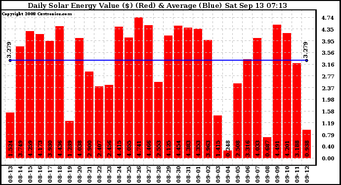 Solar PV/Inverter Performance Daily Solar Energy Production Value