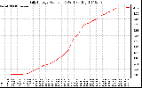 Solar PV/Inverter Performance Daily Energy Production