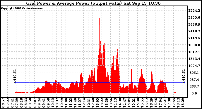 Solar PV/Inverter Performance Inverter Power Output